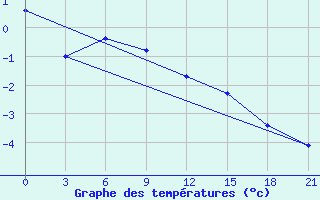 Courbe de tempratures pour Vaida Guba Bay