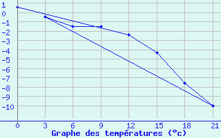 Courbe de tempratures pour Furmanovo