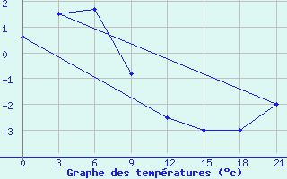 Courbe de tempratures pour Kamenskoe