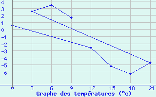 Courbe de tempratures pour Belaya Gora