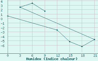 Courbe de l'humidex pour Belaya Gora