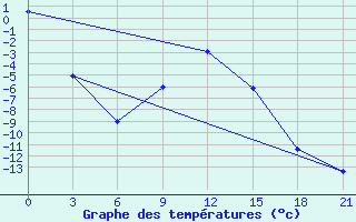 Courbe de tempratures pour Bobruysr