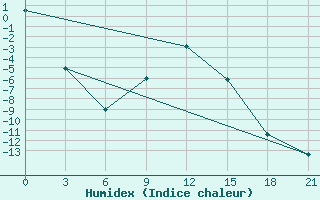 Courbe de l'humidex pour Bobruysr