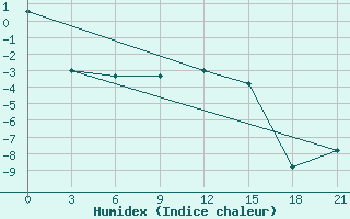 Courbe de l'humidex pour Novoannenskij