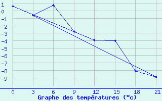 Courbe de tempratures pour Kreml