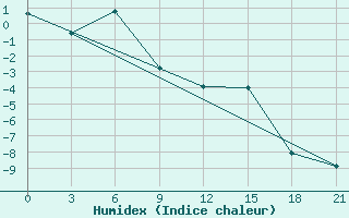 Courbe de l'humidex pour Kreml