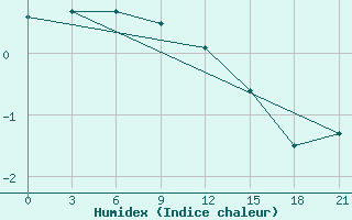 Courbe de l'humidex pour Vasilevici