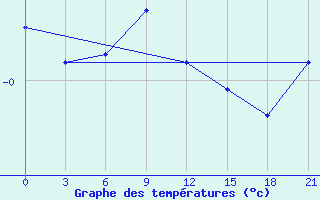 Courbe de tempratures pour Pallasovka