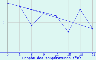 Courbe de tempratures pour Ganjushkino