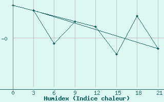 Courbe de l'humidex pour Ganjushkino