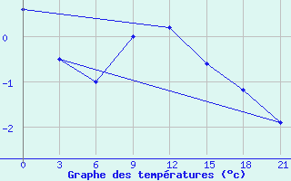 Courbe de tempratures pour Spas-Demensk