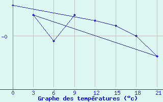 Courbe de tempratures pour Vinnytsia