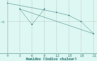 Courbe de l'humidex pour Vinnytsia