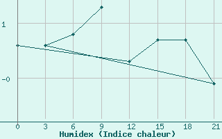 Courbe de l'humidex pour Riga