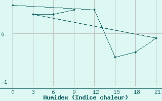 Courbe de l'humidex pour Polock