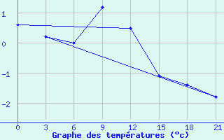 Courbe de tempratures pour Zestafoni