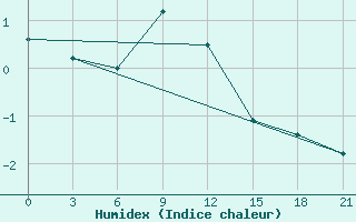 Courbe de l'humidex pour Zestafoni