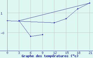 Courbe de tempratures pour Bobruysr