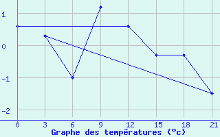 Courbe de tempratures pour Tver