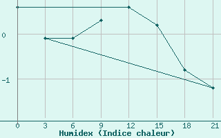 Courbe de l'humidex pour Rostov