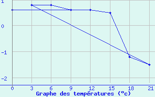 Courbe de tempratures pour Petrokrepost