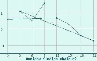 Courbe de l'humidex pour Unskij Majak