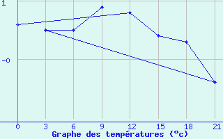 Courbe de tempratures pour Novaja Ladoga