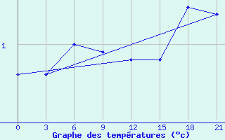 Courbe de tempratures pour Furmanovo