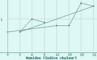 Courbe de l'humidex pour Furmanovo