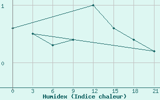 Courbe de l'humidex pour L'Viv