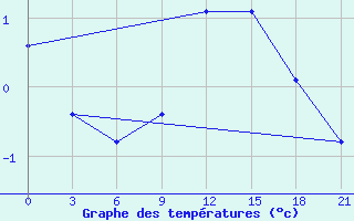 Courbe de tempratures pour Velizh