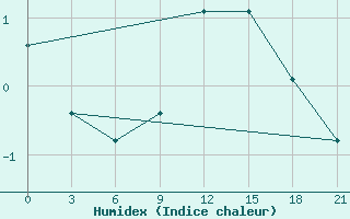 Courbe de l'humidex pour Velizh