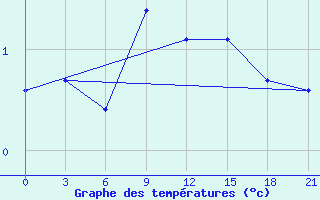 Courbe de tempratures pour Kanevka