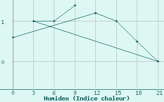 Courbe de l'humidex pour Khmel'Nyts'Kyi