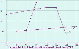 Courbe du refroidissement olien pour Pechora