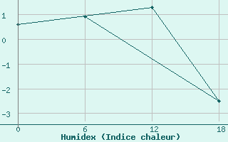 Courbe de l'humidex pour Valaam Island