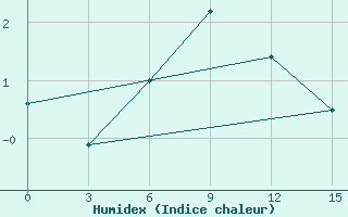 Courbe de l'humidex pour Kellog