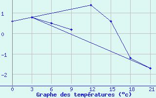 Courbe de tempratures pour Lubny