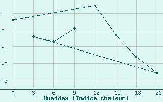 Courbe de l'humidex pour Morozovsk