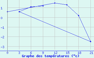 Courbe de tempratures pour Base Jubany