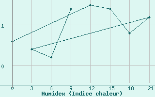 Courbe de l'humidex pour Prokhladnaya