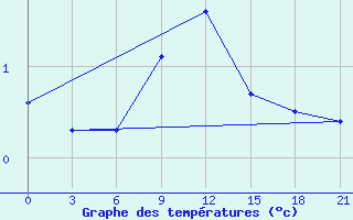 Courbe de tempratures pour Yusta