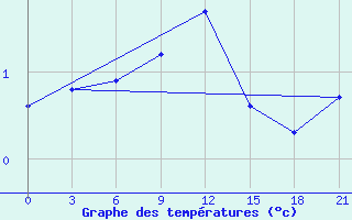 Courbe de tempratures pour Pinsk