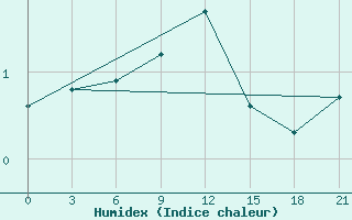 Courbe de l'humidex pour Pinsk