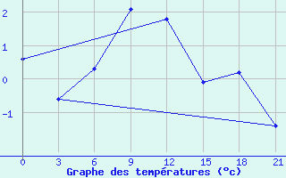 Courbe de tempratures pour Serafimovic