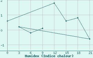 Courbe de l'humidex pour Khmel'Nyts'Kyi