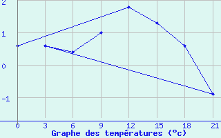 Courbe de tempratures pour Lipeck