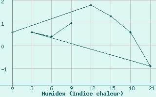 Courbe de l'humidex pour Lipeck