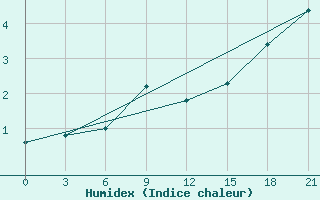 Courbe de l'humidex pour Ternopil