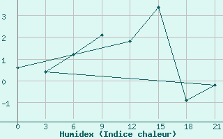 Courbe de l'humidex pour Sar'Ja